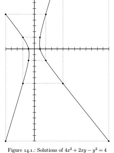  graph of solutions of 4x^2 + 2xy -y^2 =4 