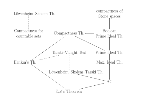 diagram of implications